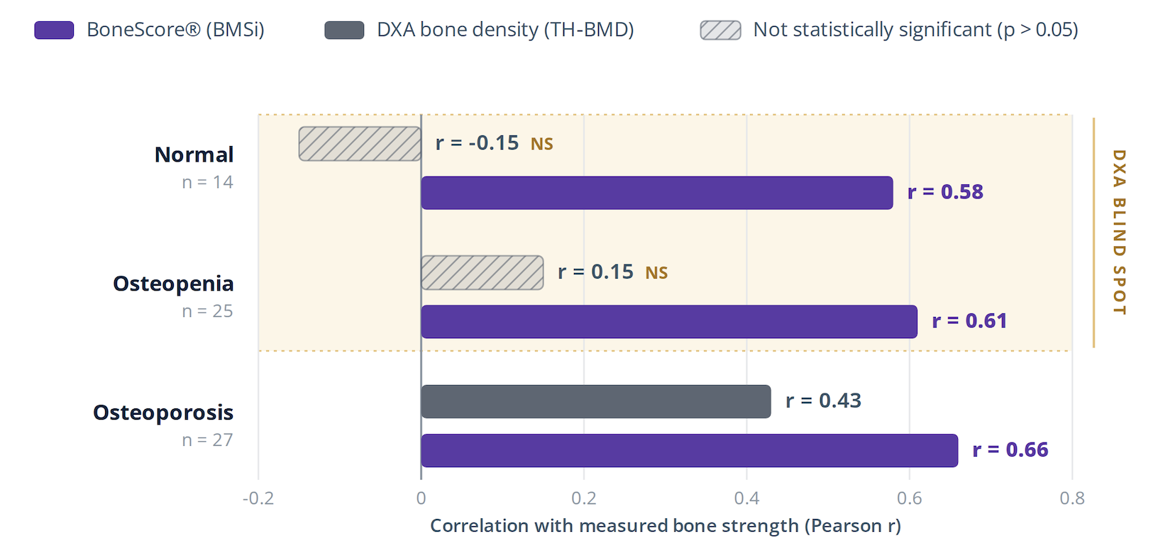 Bar chart: correlation of BoneScore (BMSi) versus DXA bone density with measured bone strength, within Normal, Osteopenia, and Osteoporosis DXA groups.